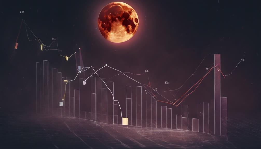 lunar eclipses and investments